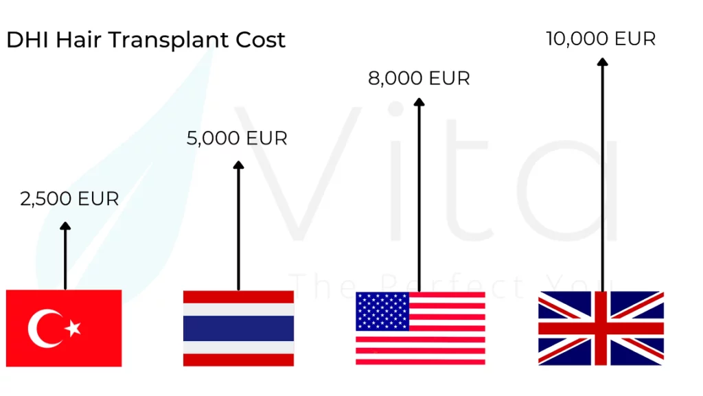 DHI Hair Transplant Cost in Turkey