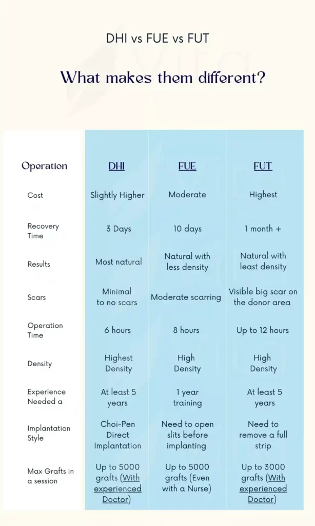 Difference between FUT, FUE and DHI Hair Transplant | an infographic