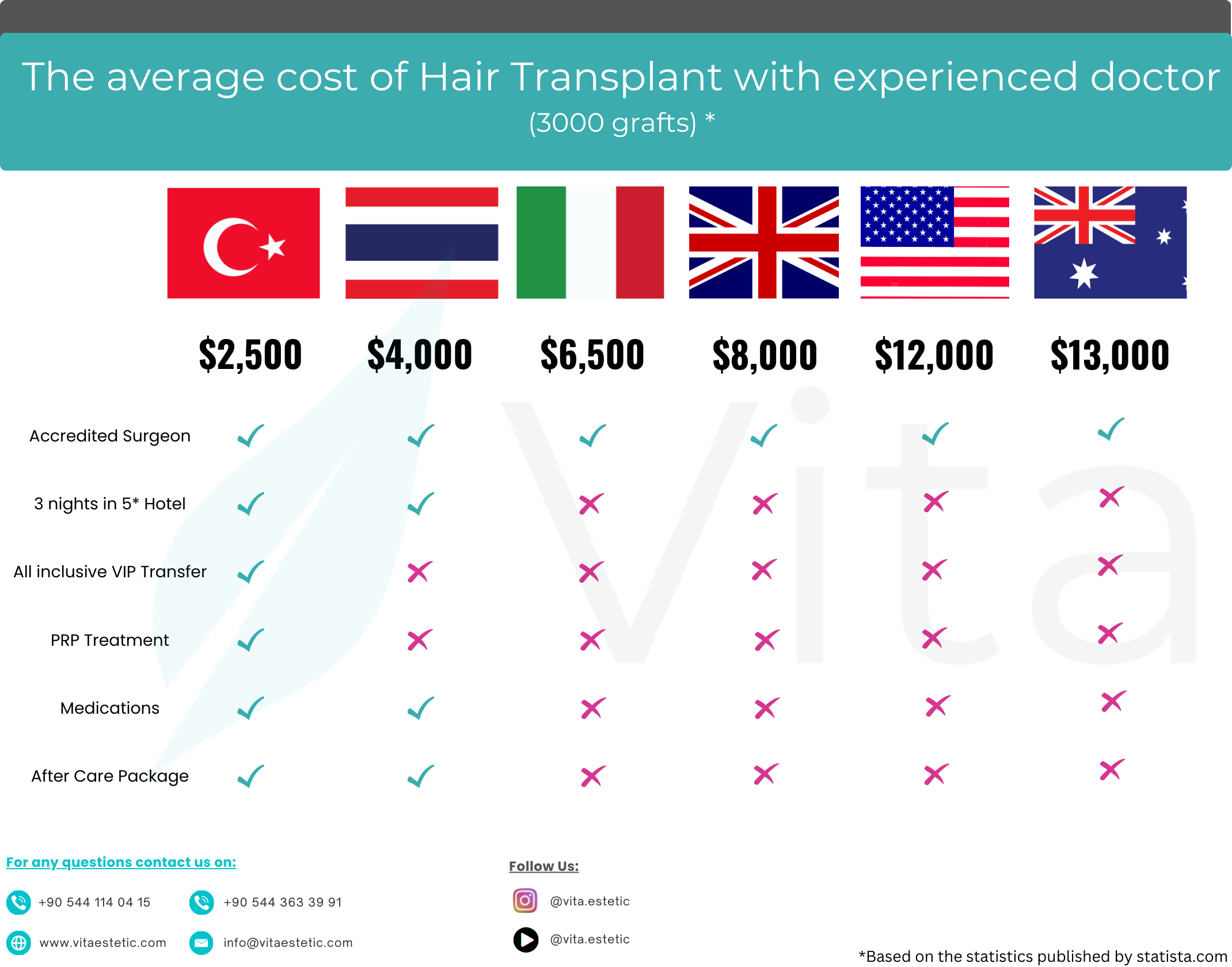 Cost of Hair Transplant in Turkey